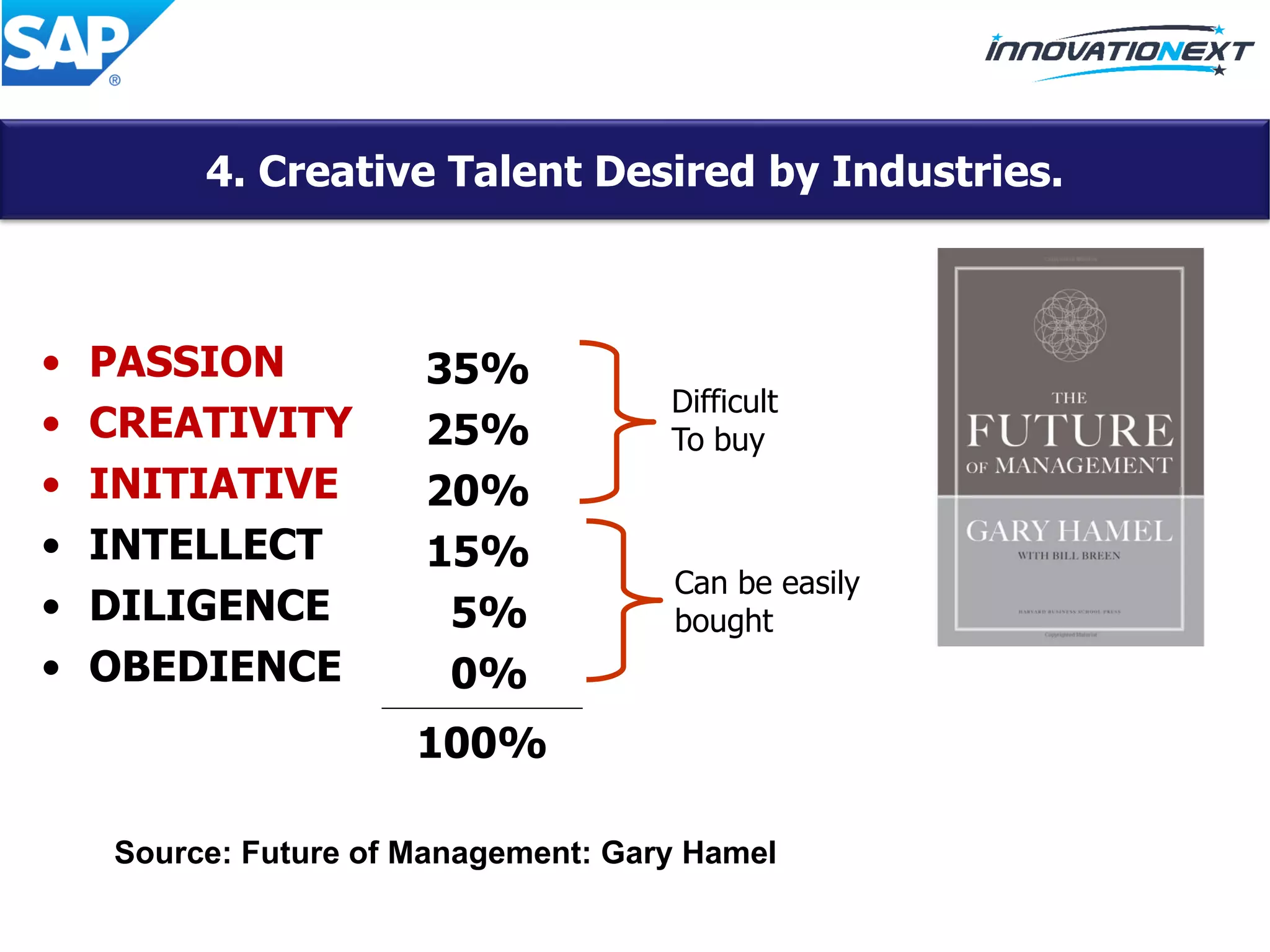 4. Creative Talent Desired by Industries.
• PASSION
• CREATIVITY
• INITIATIVE
• INTELLECT
• DILIGENCE
• OBEDIENCE
35%
25%
20%
15%
5%
0%
100%
Can be easily
bought
Difficult
To buy
Source: Future of Management: Gary Hamel
 