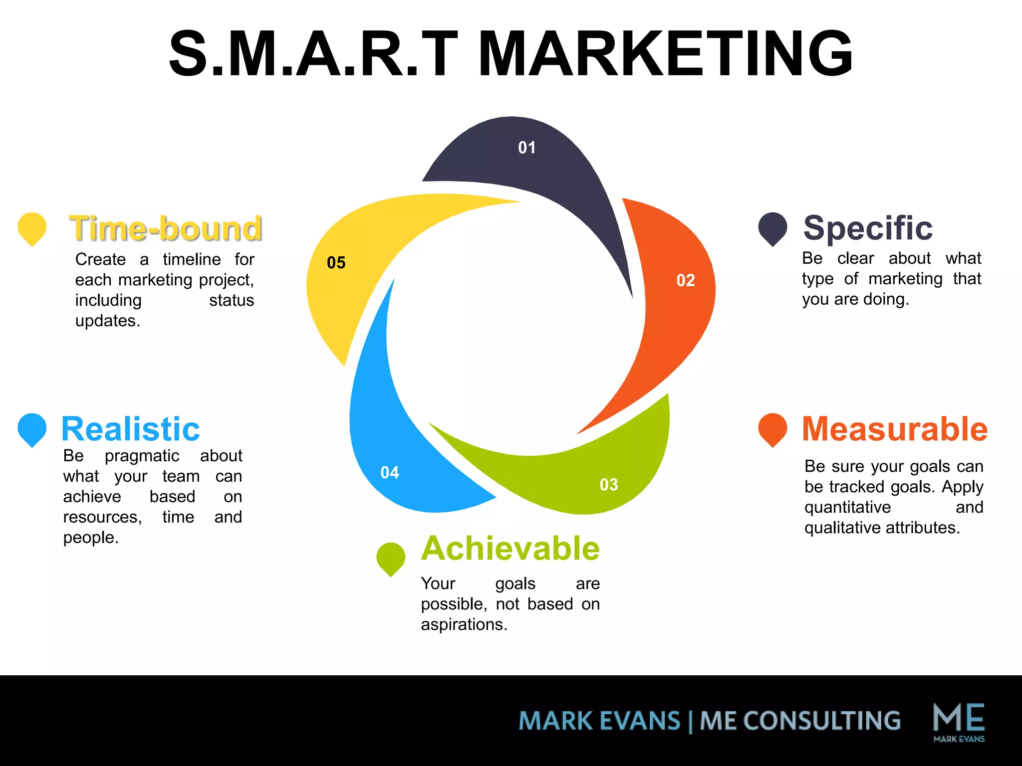 S.M.A.R.T MARKETING
Time-bound
Create a timeline for
each marketing project,
including status
updates.
Realistic
Be pragmatic about
what your team can
achieve based on
resources, time and
people.
Specific
Be clear about what
type of marketing that
you are doing.
Measurable
Be sure your goals can
be tracked goals. Apply
quantitative and
qualitative attributes.
Achievable
Your goals are
possible, not based on
aspirations.
05
01
02
03
04
 