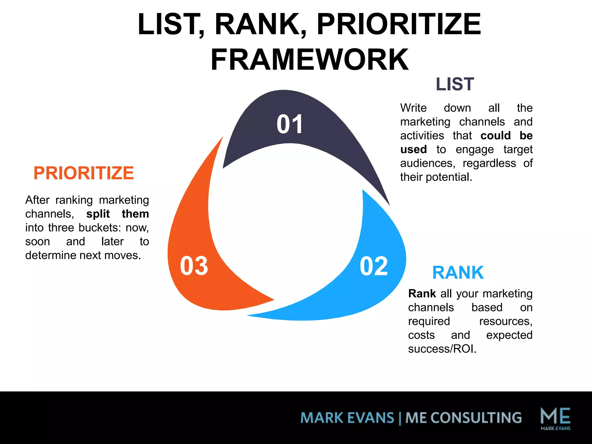 PRIORITIZE
After ranking marketing
channels, split them
into three buckets: now,
soon and later to
determine next moves.
LIST
Write down all the
marketing channels and
activities that could be
used to engage target
audiences, regardless of
their potential.
RANK
Rank all your marketing
channels based on
required resources,
costs and expected
success/ROI.
0203
01
LIST, RANK, PRIORITIZE
FRAMEWORK
 