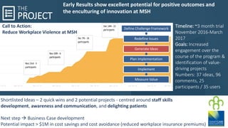 PROJECT
THE
Timeline: ~3 month trial
November 2016-March
2017
Goals: Increased
engagement over the
course of the program &
identification of value-
driving projects
Numbers: 37 ideas, 96
comments, 25
participants / 35 users
Shortlisted Ideas – 2 quick wins and 2 potential projects - centred around staff skills
development, awareness and communication, and delighting patients
Next step  Business Case development
Potential impact > $1M in cost savings and cost avoidance (reduced workplace insurance premiums)
Early Results show excellent potential for positive outcomes and
the enculturing of innovation at MSH
Define Challenge Framework
Redefine Issues
Generate Ideas
Plan Implementation
Implement
Measure Value
Call to Action:
Reduce Workplace Violence at MSH
 