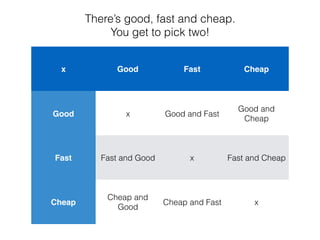 There’s good, fast and cheap.
You get to pick two!
x Good Fast Cheap
Good x Good and Fast
Good and
Cheap
Fast Fast and Good x Fast and Cheap
Cheap
Cheap and
Good
Cheap and Fast x
 