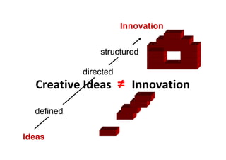 Innovation

                structured

            directed
  Creative Ideas       ≠   Innovation
  defined

Ideas
 
