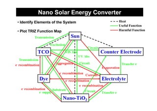 Nano Solar Energy Converter
• Identify Elements of the System    Heat
                                     Useful Function...