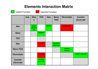 Elements Interaction Matrix
   Useful Function               Harmful Function

              Sun    Glas      TCO         ...