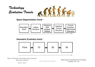 Technology
Evolution Trends
         Space Segmentation trend :




         Geometric Evolution trend :




 Shankar, Jul...