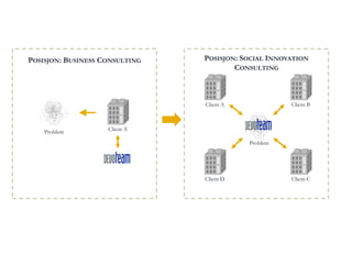 POSISJON: BUSINESS CONSULTING   POSISJON: SOCIAL INNOVATION
                                        CONSULTING



                                Client A              Client B



    Problem         Client A

                                           Problem




                                Client D              Client C
 
