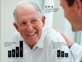 2 av 3
                                        75-åringer betegner
                                        sin helse som god
                                        (kilde: SSB)




Antall mennesker                                       Personer mellom
over 66år                                              20-66 år per person
(kilde: SSB)
                                                       over 66 år
                                1250’




                                                       (kilde: SSB)
                         800’
                  600’
           500’




                                                                      4,4

                                                                            3,7

                                                                                   2,5
         1978     2000   2020   2050                              2000      2020   2050
 