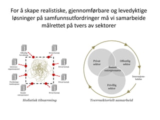 For å skape realistiske, gjennomførbare og levedyktige
    løsninger på samfunnsutfordringer må vi samarbeide
                målrettet på tvers av sektorer



                  Offentlig         Privat foretak
                 forvaltning


                                                                  Privat                 Offentlig
                                                                  sektor                   sektor
  Interesse-                                    Privat foretak                Sosiale
organisasjoner
                                                                           entreprenører

                                                                                                     Innovasjons-
                                                                                                        ledelse
  Forsknings-                                   Privat foretak
 institusjoner
                                                                             Frivillig
                                                                              sektor
              Sosiale               Privat foretak
           entreprenører


                     Holistisk tilnærming                        Tverrsektorielt samarbeid
 