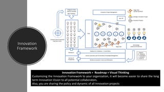 Innovation
Framework
Innovation Framework = Roadmap + Visual Thinking
Customizing the Innovation Framework to your organization, it will become easier to share the long
term Innovation Vision to all potential collaborators.
Also, you are sharing the policy and dynamic of all Innovation projects
 