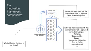 The
Innovation
Framework
components
What will be the Company in
the Future?
Defines the main areas that the
organization wants to Innovate
(short, mid and long term)
Database main structure with the
key informations to be registered
and tracked. Example:
• Author(s),
• Deparment (s),
• Category
• Incremental / Disruptive
• Time to Market
• Lessons Learned
• ...
 