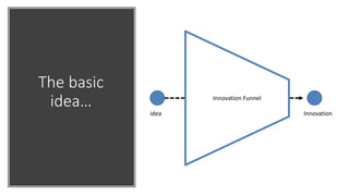 The basic
idea…
idea
Innovation Funnel
Innovation
 
