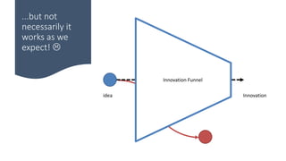 ...but not
necessarily it
works as we
expect! 
idea
Innovation Funnel
Innovation
 