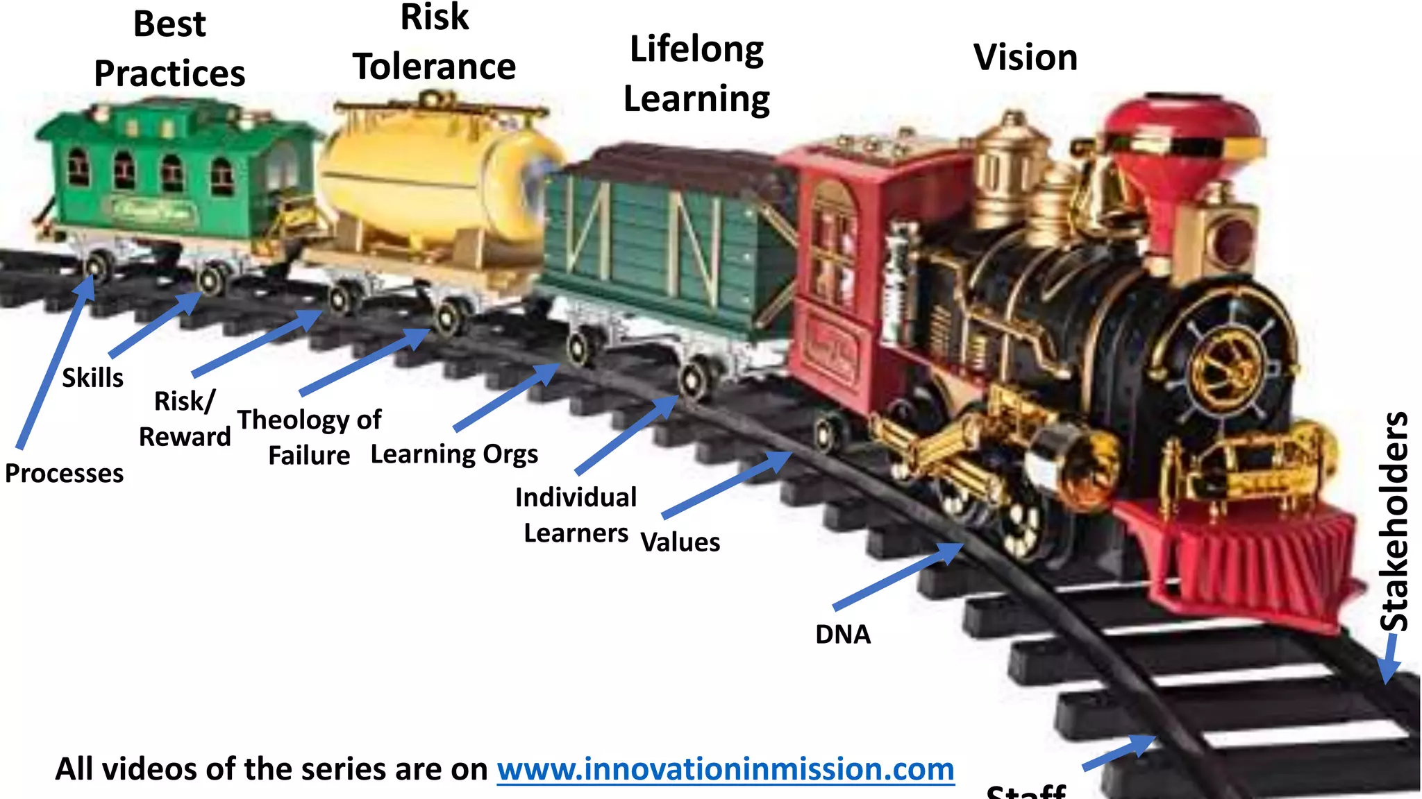 Stakeholders
Vision
Risk
Tolerance Lifelong
Learning
Best
Practices
DNA
Values
Individual
Learners
Learning Orgs
All videos of the series are on www.innovationinmission.com
Risk
Tolerance
Theology of
Failure
Risk/
Reward
Skills
Processes
 
