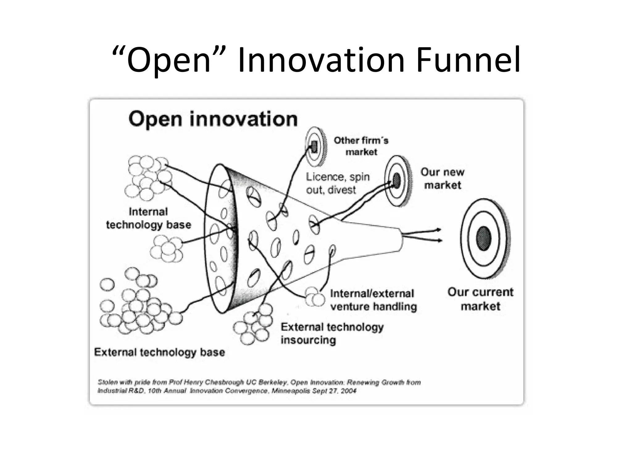 “ Open” Innovation Funnel 