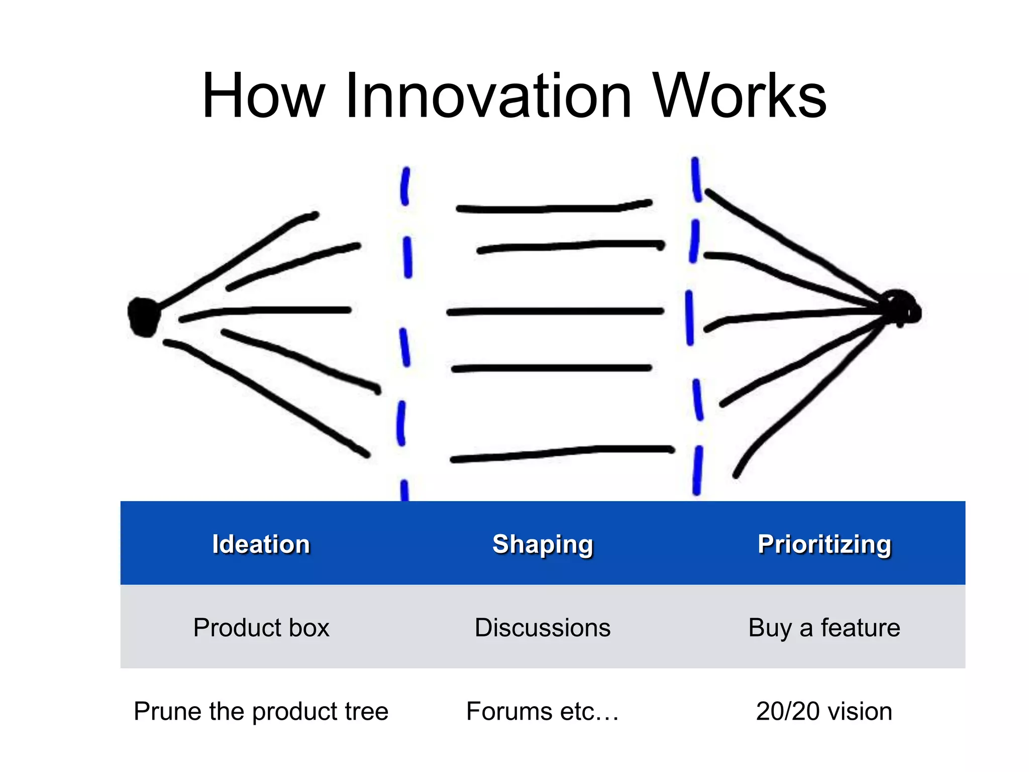 How Innovation Works