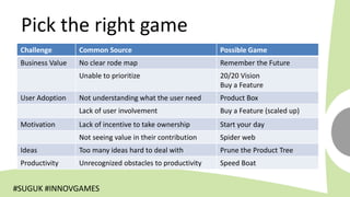 Pick the right game
 Challenge        Common Source                            Possible Game
 Business Value   No clear rode map                        Remember the Future
                  Unable to prioritize                     20/20 Vision
                                                           Buy a Feature
 User Adoption    Not understanding what the user need     Product Box
                  Lack of user involvement                 Buy a Feature (scaled up)
 Motivation       Lack of incentive to take ownership      Start your day
                  Not seeing value in their contribution   Spider web
 Ideas            Too many ideas hard to deal with         Prune the Product Tree
 Productivity     Unrecognized obstacles to productivity   Speed Boat


#SUGUK #INNOVGAMES
 