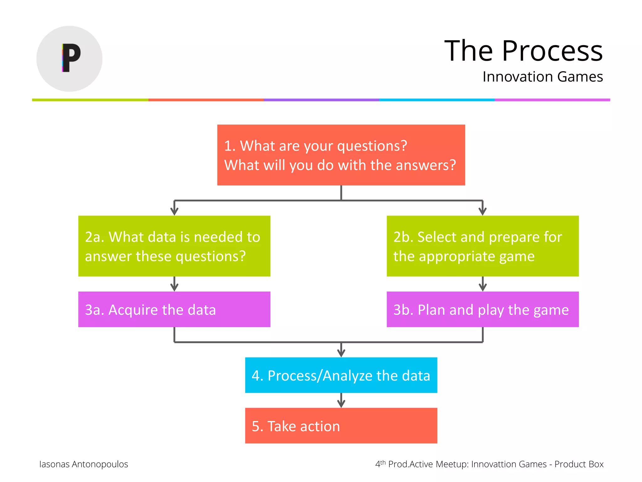 4th Prod.Active Meetup: Innovattion Games - Product BoxIasonas Antonopoulos
The Process
Innovation Games
1. What are your questions?
What will you do with the answers?
3a. Acquire the data 3b. Plan and play the game
5. Take action
4. Process/Analyze the data
2a. What data is needed to
answer these questions?
2b. Select and prepare for
the appropriate game
 