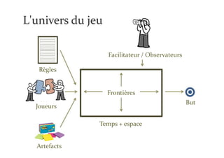 L'univers du jeu

                   Facilitateur / Observateurs

   Règles


                   Frontières
                                                 But
  Joueurs

               Temps + espace


  Artefacts
 