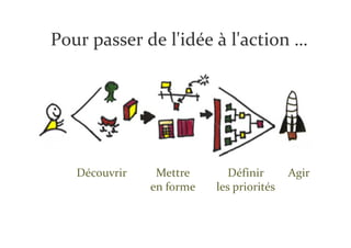 Pour passer de l'idée à l'action …




   Découvrir    Mettre       Définir      Agir
               en forme   les priorités
 