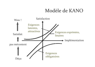 Modèle de KANO
                       Satisfaction
   Wow !
                Exigences
                latentes,
                attractives            Exigences exprimées,
  Satisfait                            linaires
                                              Implémentation
pas mécontent


                               Exigences
                               obligatoires
    Déçu
 