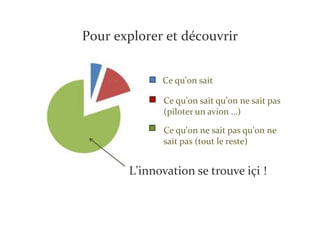 Pour explorer et découvrir


             Ce qu'on sait

              Ce qu'on sait qu'on ne sait pas
              (piloter un avion …)

              Ce qu'on ne sait pas qu'on ne
              sait pas (tout le reste)


       L'innovation se trouve içi !
 