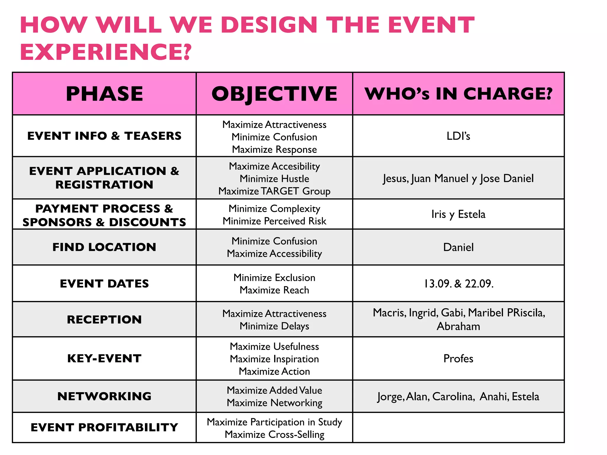 HOW WILL WE DESIGN THE EVENT
EXPERIENCE?
     PHASE              OBJECTIVE                        WHO’s IN CHARGE?
                          Maximize Attractiveness
EVENT INFO & TEASERS       Minimize Confusion                            LDI’s
                           Maximize Response
                          Maximize Accesibility
EVENT APPLICATION &
                             Minimize Hustle               Jesus, Juan Manuel y Jose Daniel
   REGISTRATION          Maximize TARGET Group
  PAYMENT PROCESS &        Minimize Complexity
                                                                      Iris y Estela
SPONSORS & DISCOUNTS      Minimize Perceived Risk
                            Minimize Confusion
   FIND LOCATION                                                        Daniel
                           Maximize Accessibility

                             Minimize Exclusion
    EVENT DATES                                                     13.09. & 22.09.
                              Maximize Reach

                          Maximize Attractiveness        Macris, Ingrid, Gabi, Maribel PRiscila,
     RECEPTION               Minimize Delays                           Abraham
                            Maximize Usefulness
     KEY-EVENT              Maximize Inspiration                        Profes
                             Maximize Action
                           Maximize Added Value
    NETWORKING                                            Jorge, Alan, Carolina, Anahi, Estela
                           Maximize Networking
                       Maximize Participation in Study
EVENT PROFITABILITY
                          Maximize Cross-Selling
 