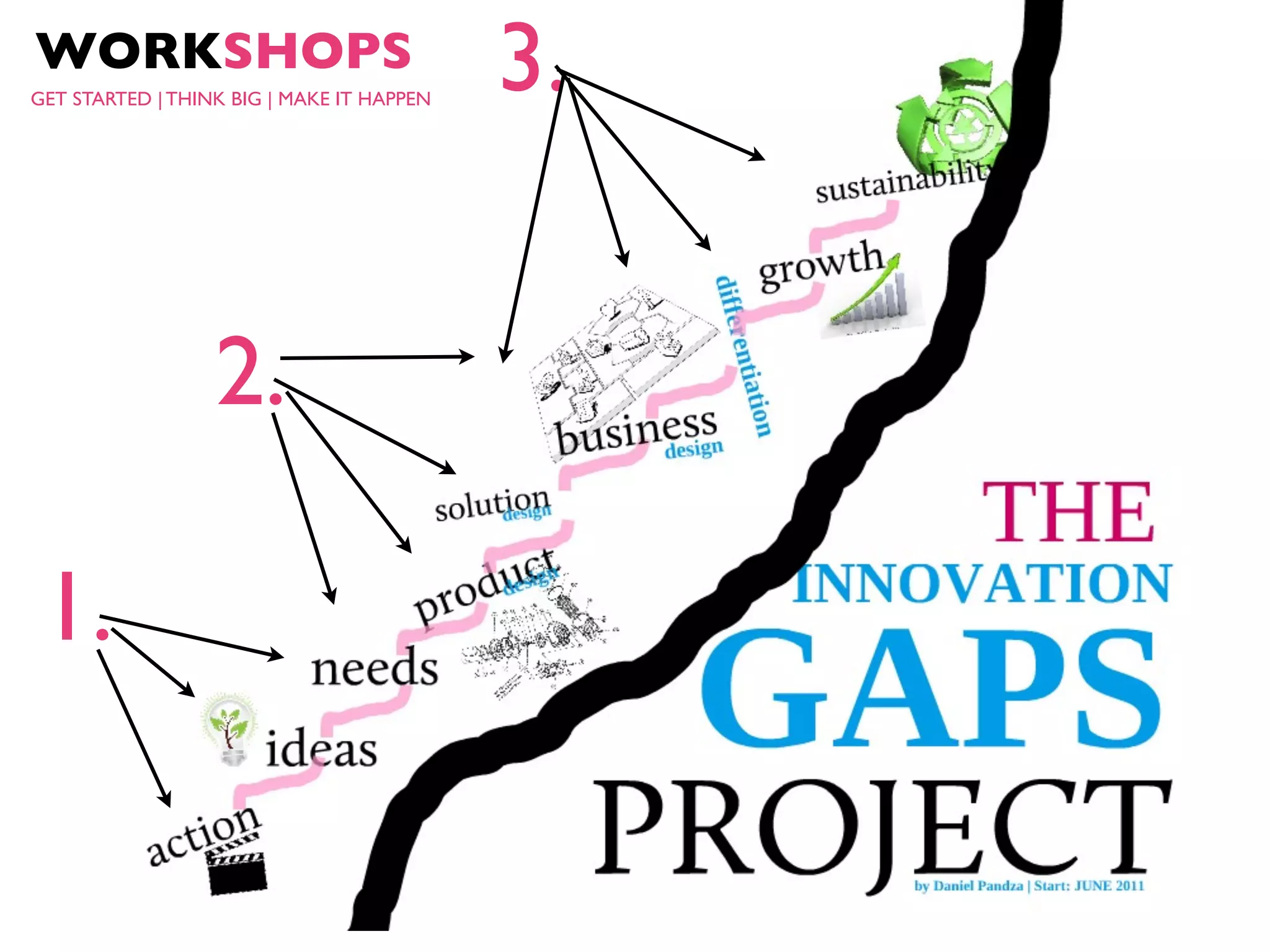 WORKSHOPS
GET STARTED | THINK BIG | MAKE IT HAPPEN
                                           3.


                  2.

 1.
 