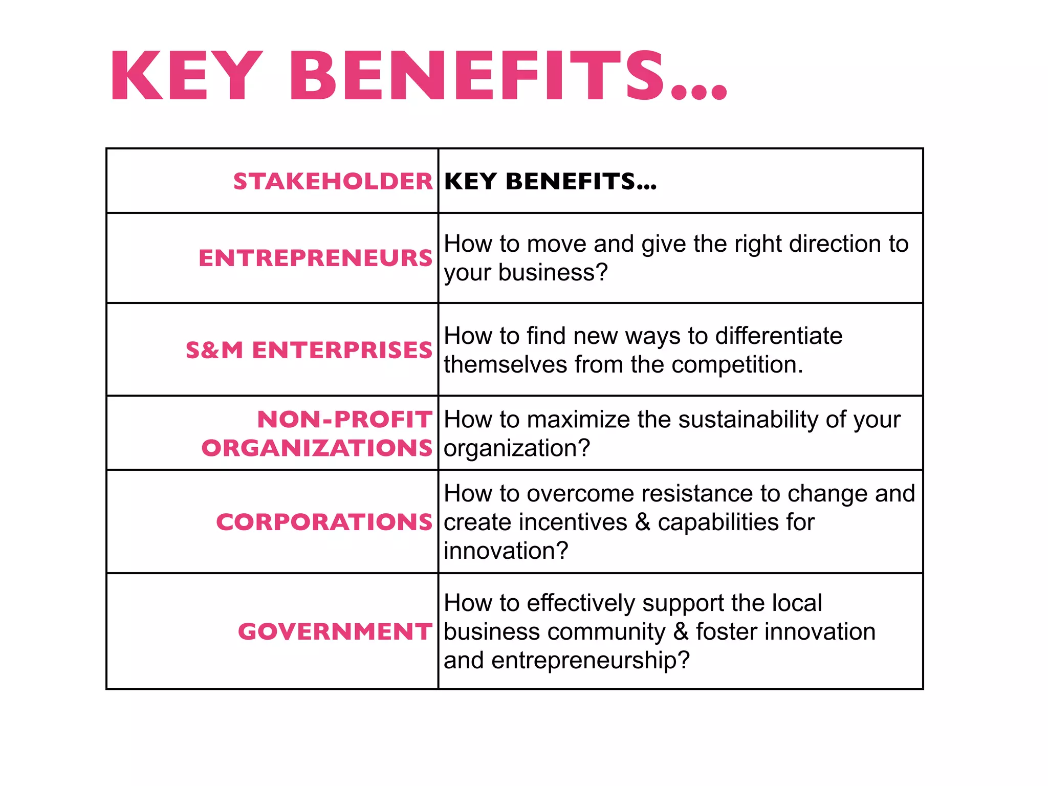 KEY BENEFITS...
    STAKEHOLDER KEY BENEFITS...

                How to move and give the right direction to
  ENTREPRENEURS
                your business?

                     How to find new ways to differentiate
 S&M ENTERPRISES
                     themselves from the competition.

     NON-PROFIT How to maximize the sustainability of your
  ORGANIZATIONS organization?
                How to overcome resistance to change and
   CORPORATIONS create incentives & capabilities for
                innovation?

                How to effectively support the local
     GOVERNMENT business community & foster innovation
                and entrepreneurship?
 