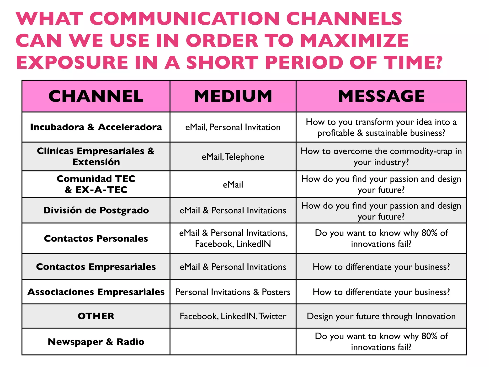 WHAT COMMUNICATION CHANNELS
CAN WE USE IN ORDER TO MAXIMIZE
EXPOSURE IN A SHORT PERIOD OF TIME?
    CHANNEL                       MEDIUM                               MESSAGE
                                                                How to you transform your idea into a
 Incubadora & Acceleradora      eMail, Personal Invitation
                                                                  proﬁtable & sustainable business?
  Clinicas Empresariales &                                     How to overcome the commodity-trap in
                                    eMail, Telephone
          Extensión                                                        your industry?
      Comunidad TEC                                            How do you ﬁnd your passion and design
                                          eMail
       & EX-A-TEC                                                          your future?
                                                               How do you ﬁnd your passion and design
   División de Postgrado       eMail & Personal Invitations
                                                                           your future?
                              eMail & Personal Invitations,       Do you want to know why 80% of
   Contactos Personales
                                 Facebook, LinkedIN                       innovations fail?

  Contactos Empresariales      eMail & Personal Invitations      How to differentiate your business?

Associaciones Empresariales   Personal Invitations & Posters     How to differentiate your business?

          OTHER                Facebook, LinkedIN, Twitter      Design your future through Innovation

                                                                  Do you want to know why 80% of
    Newspaper & Radio
                                                                          innovations fail?
 