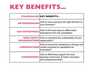 KEY BENEFITS...
    STAKEHOLDER KEY BENEFITS...

                How to move and give the right direction to
  ENTREPRENEURS
                your business?

                     How to find new ways to differentiate
 S&M ENTERPRISES
                     themselves from the competition.

     NON-PROFIT How to maximize the sustainability of your
  ORGANIZATIONS organization?
                How to overcome resistance to change and
   CORPORATIONS create incentives & capabilities for
                innovation?

                How to effectively support the local
     GOVERNMENT business community & foster innovation
                and entrepreneurship?
 