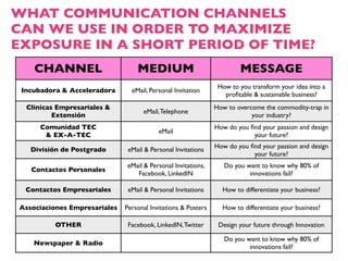 WHAT COMMUNICATION CHANNELS
CAN WE USE IN ORDER TO MAXIMIZE
EXPOSURE IN A SHORT PERIOD OF TIME?
    CHANNEL                       MEDIUM                               MESSAGE
                                                                How to you transform your idea into a
 Incubadora & Acceleradora      eMail, Personal Invitation
                                                                  proﬁtable & sustainable business?
  Clinicas Empresariales &                                     How to overcome the commodity-trap in
                                    eMail, Telephone
          Extensión                                                        your industry?
      Comunidad TEC                                            How do you ﬁnd your passion and design
                                          eMail
       & EX-A-TEC                                                          your future?
                                                               How do you ﬁnd your passion and design
   División de Postgrado       eMail & Personal Invitations
                                                                           your future?
                              eMail & Personal Invitations,       Do you want to know why 80% of
   Contactos Personales
                                 Facebook, LinkedIN                       innovations fail?

  Contactos Empresariales      eMail & Personal Invitations      How to differentiate your business?

Associaciones Empresariales   Personal Invitations & Posters     How to differentiate your business?

          OTHER                Facebook, LinkedIN, Twitter      Design your future through Innovation

                                                                  Do you want to know why 80% of
    Newspaper & Radio
                                                                          innovations fail?
 