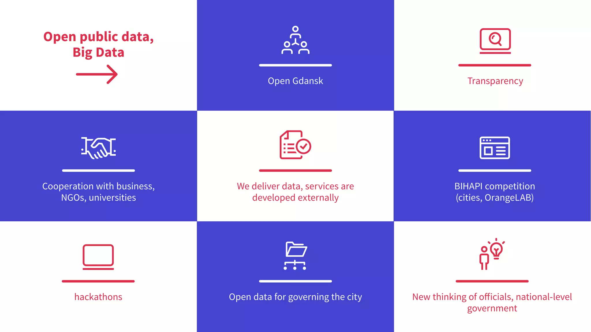 Open public data, 	
Big Data
Open Gdansk Transparency
Cooperation with business,
NGOs, universities
We deliver data, services are
developed externally
BIHAPI competition
(cities, OrangeLAB)
hackathons New thinking of officials, national-level
government
Open data for governing the city
 