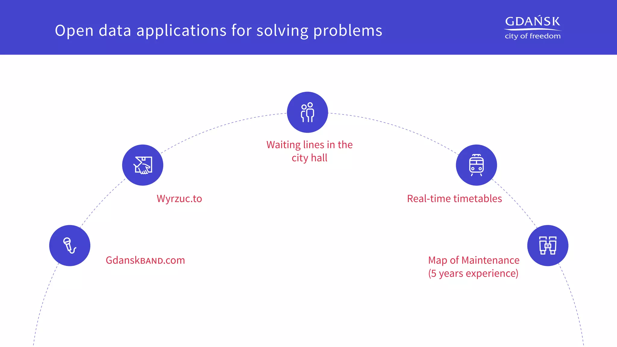 GdanskBAND.com
Waiting lines in the
city hall
Map of Maintenance
(5 years experience)
Real-time timetablesWyrzuc.to
Open data applications for solving problems
 