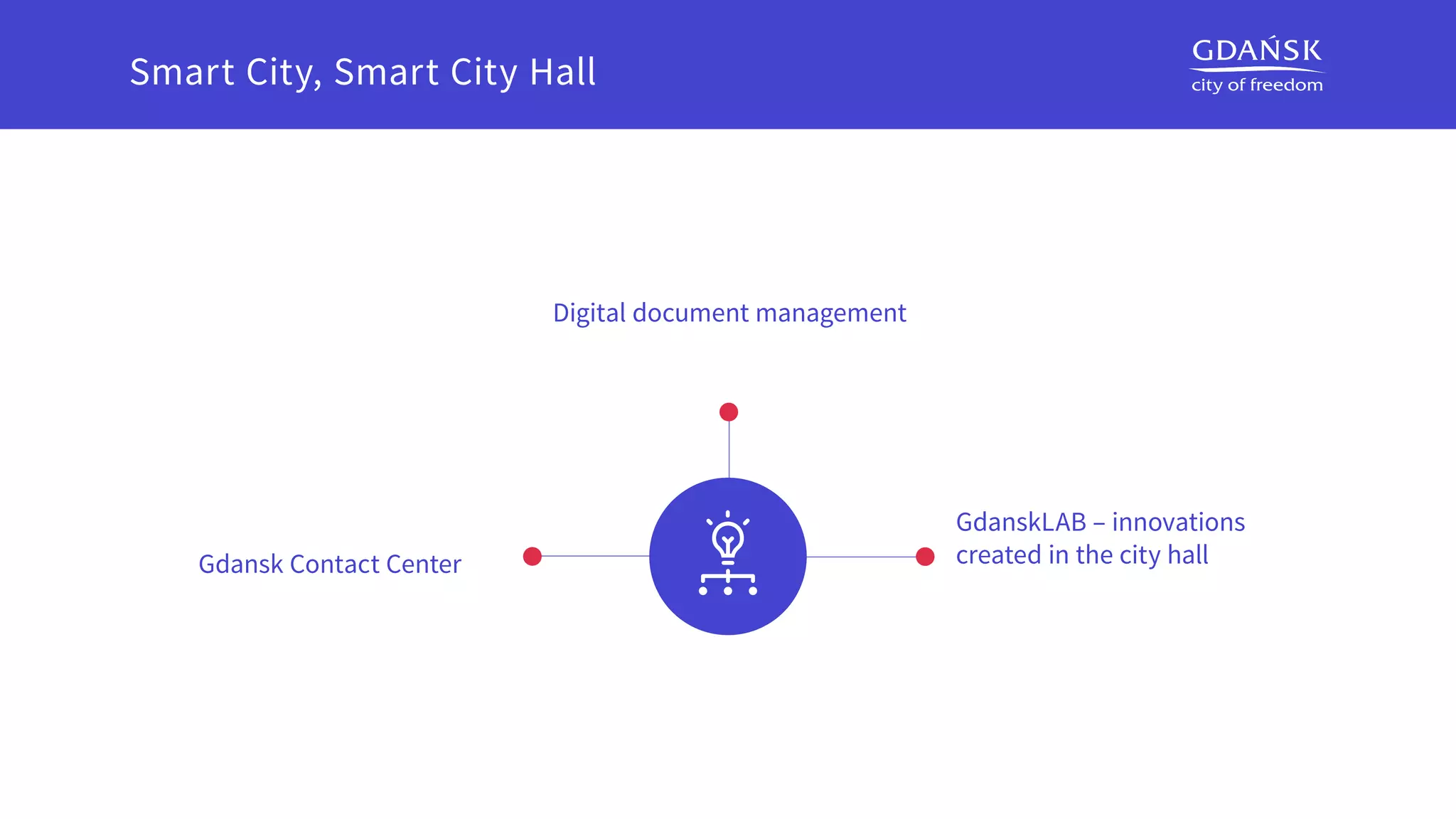 Digital document management
Gdansk Contact Center
GdanskLAB – innovations
created in the city hall
Smart City, Smart City Hall
 