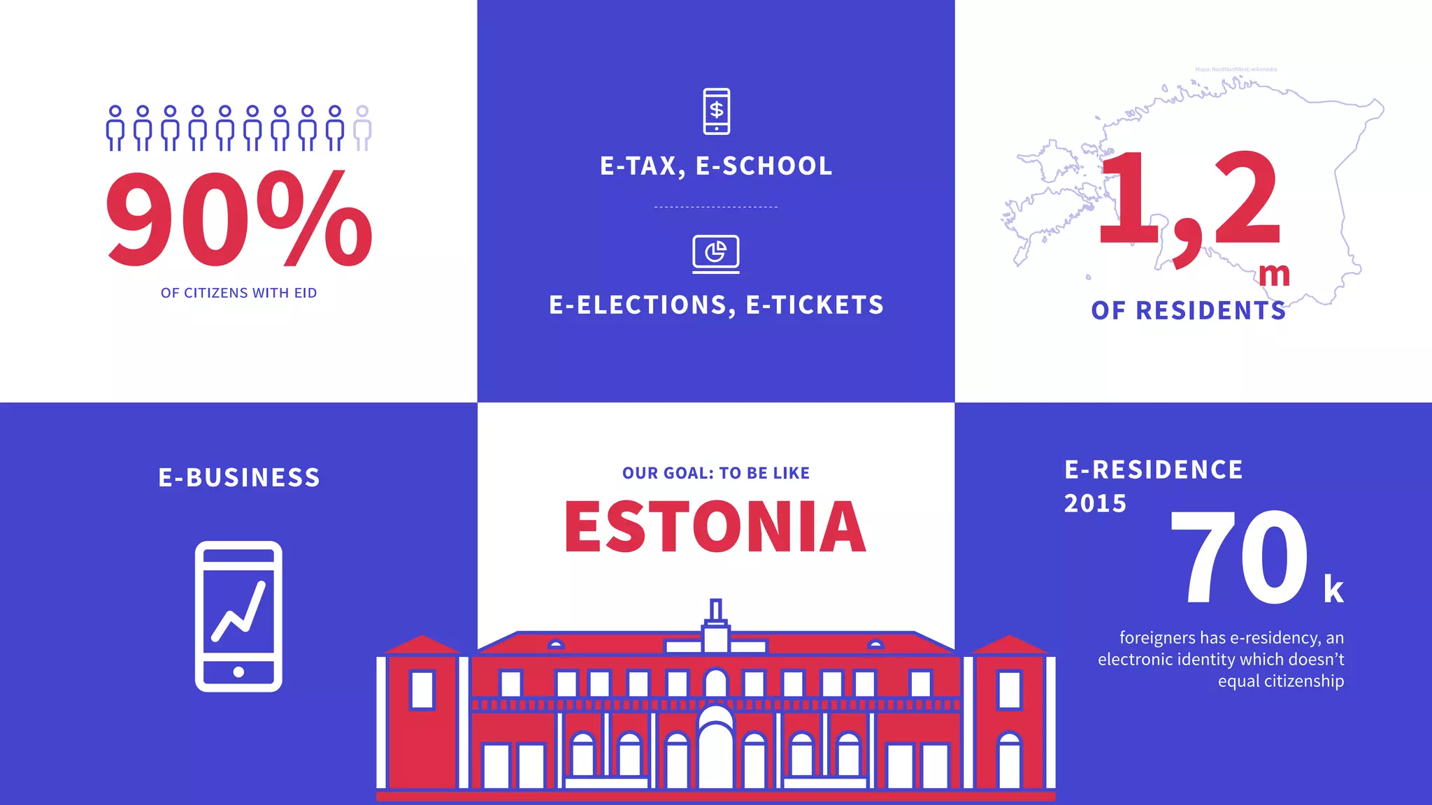 90% 1,2     m
OF RESIDENTS
OUR GOAL: TO BE LIKE
ESTONIA
E-RESIDENCE
2015
  70k
foreigners has e-residency, an
electronic identity which doesn’t
equal citizenship
E-TAX, E-SCHOOL
E-ELECTIONS, E-TICKETS
E-BUSINESS
Mapa: NordNordWest/wikimedia
of citizens with eID
 