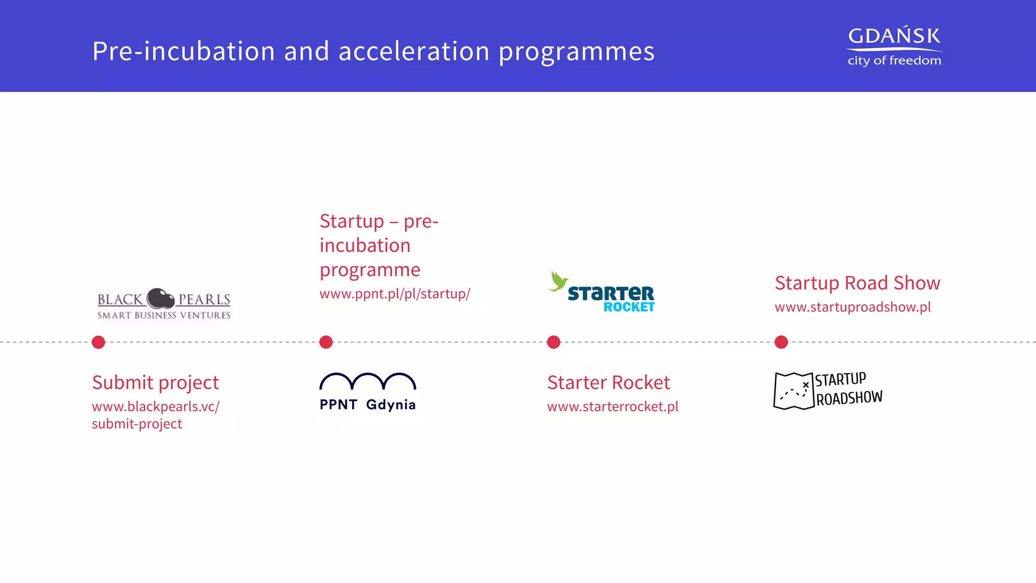 Starter Rocket
www.starterrocket.pl
Startup – pre-
incubation
programme
www.ppnt.pl/pl/startup/
Submit project
www.blackpearls.vc/
submit-project
Startup Road Show
www.startuproadshow.pl
Pre-incubation and acceleration programmes
 