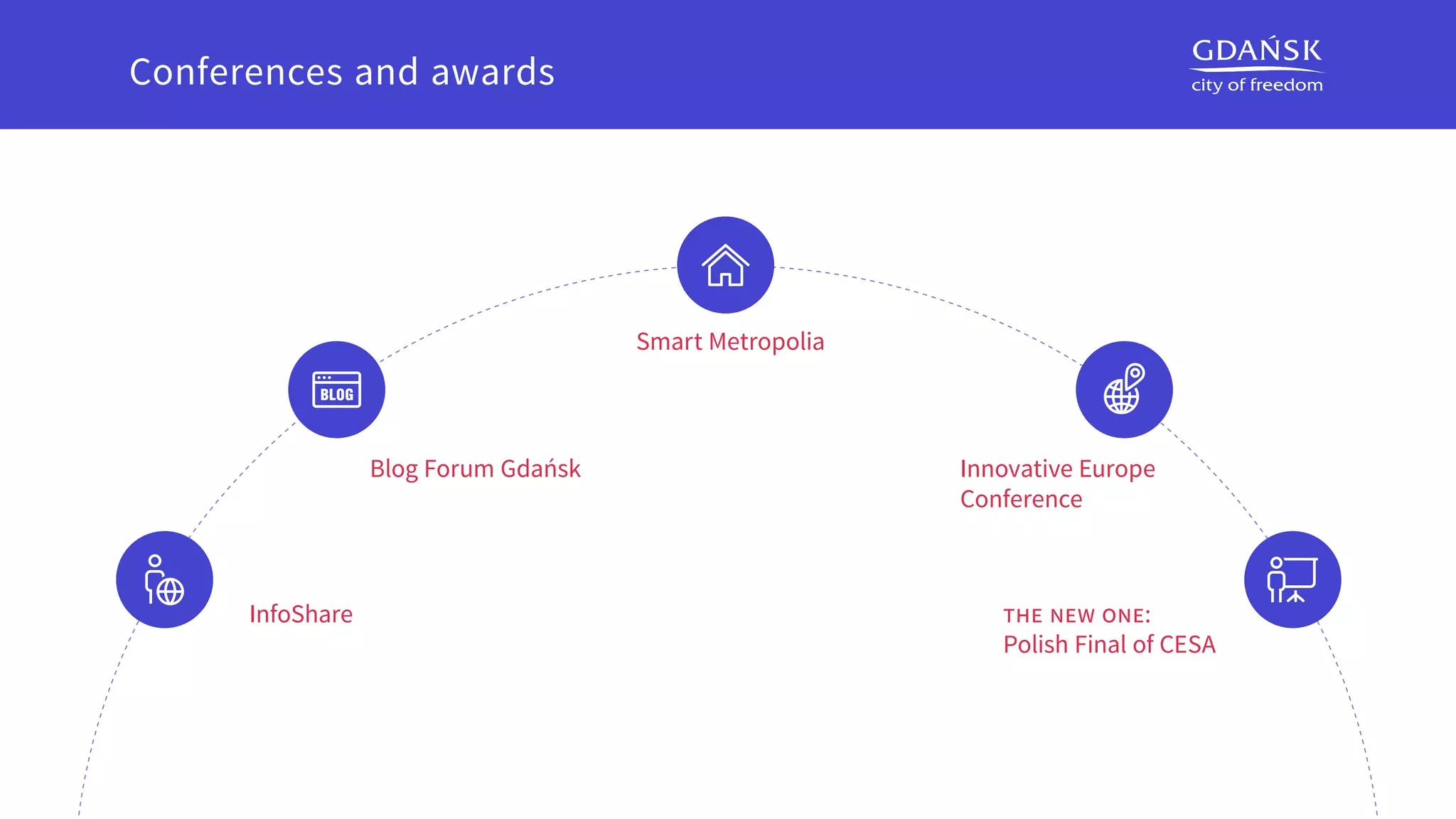 THE NEW ONE:
Polish Final of CESA
InfoShare
Smart Metropolia
Innovative Europe
Conference
Blog Forum Gdańsk
Conferences and awards
 