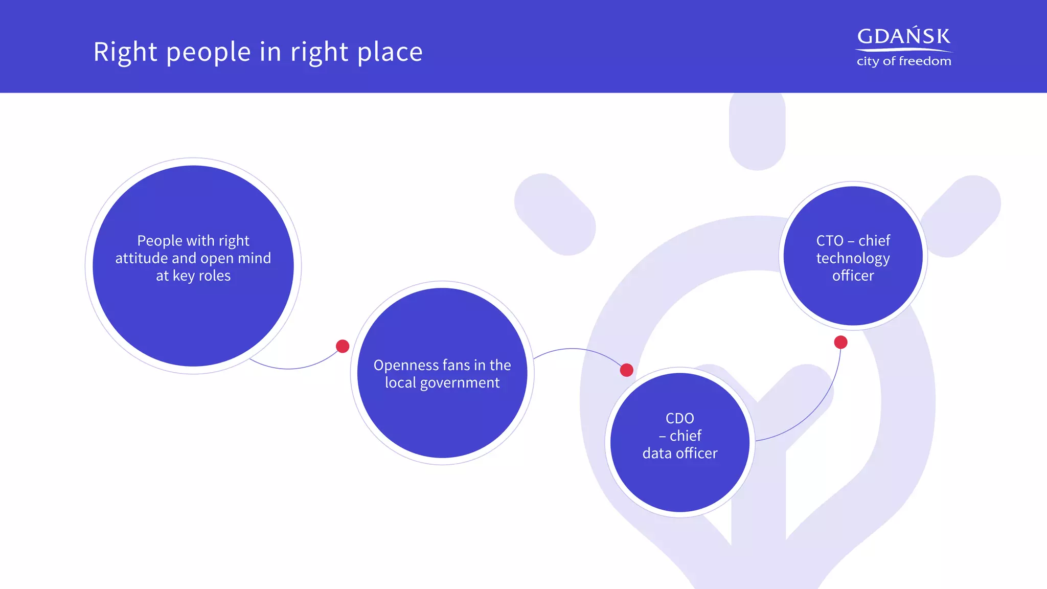 People with right
attitude and open mind
at key roles
Openness fans in the
local government
CDO
– chief 
data officer
CTO – chief
technology
officer
Right people in right place
 