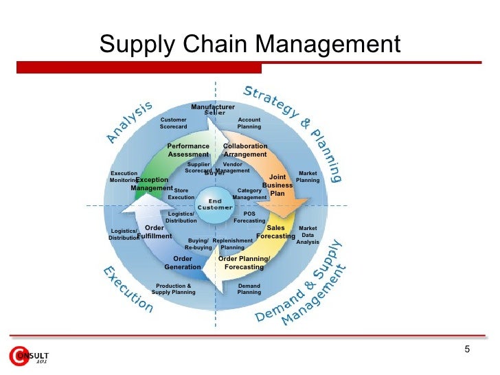 Supply chain management business plan