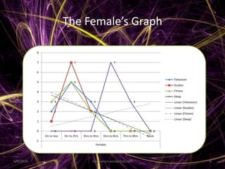 To compare the time used between male and female4/3/2010innovation.wordpress.com3