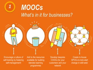 Encourage a culture of
self-training by fostering
self-management!
Add to the resources
available for building
blended learning
programmes
Develop bespoke
COOCs for your
customers and your
network
Create in-house
SPOCs to kick-start
change in skill sets!
1 MOOCs
What’s in it for businesses?
 