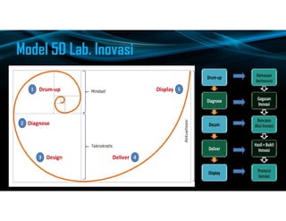 Model 5D Lab. Inovasi
 