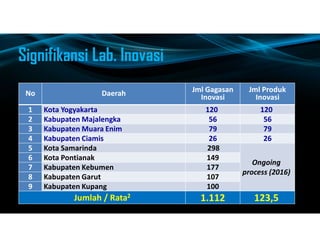 Signifikansi Lab. Inovasi
No Daerah Jml Gagasan
Inovasi
Jml Produk
Inovasi
1 Kota Yogyakarta 120 120
2 Kabupaten Majalengk...
