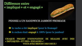 Différence entre
« impliqué » et « engagé »
PENSEZ A UN SANDWICH JAMBON-FROMAGE
 la vache a été impliqué (pour le fromage)
 le cochon était engagé à 100% (pour le jambon)
CHAQUE PROJET D’INNOVATION SE REALISE AVEC DES
« IMPLIQUES » ET DES « ENGAGES » !
VOUS AVEZ BESOIN DES DEUX !
 