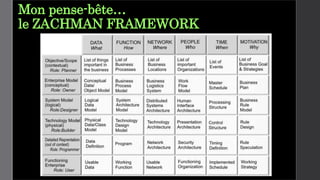 Mon pense-bête…
le ZACHMAN FRAMEWORK
 