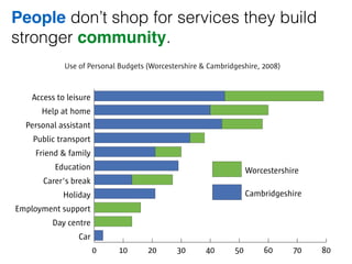 People don’t shop for services they build 
stronger community. 
 