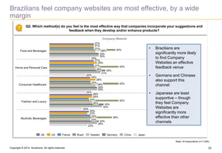 Copyright © 2014 Accenture All rights reserved. 33 
Brazilians feel company websites are most effective, by a wide 
margin 
Q2. Which method(s) do you feel is the most effective way that companies incorporate your suggestions and 
feedback when they develop and/or enhance products? 
? 
Base: All respondents (n=11360) 
25% 
23% 
24% 
Fashion and Luxury 
26% 33% 
24% 42% 
26% 
26% 
Consumer Healthcare 
29% 
28% 42% 25% 
28% 
25% 
Home and Personal Care 
28% 34% 
27% 42% 
29% 
27% 
Food and Beverages 
30% 
28% 40% 27% 
27% 
27% 
25% 
Alcoholic Beverages 
31% 
23% 
29% 
29% 
25% 
32% 
20% 
22% 
22% 
30% 
38% 
30% 
Company Website 
UK US France Brazil Sweden Germany China Japan 
• Brazilians are 
significantly more likely 
to find Company 
Websites an effective 
feedback venue 
• Germans and Chinese 
also support this 
channel 
• Japanese are least 
supportive – though 
they feel Company 
Websites are 
significantly more 
effective than other 
channels 
 