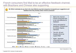 Copyright © 2014 Accenture All rights reserved. 36 
French consumers find Mail to be an effective feedback channel, 
with ...