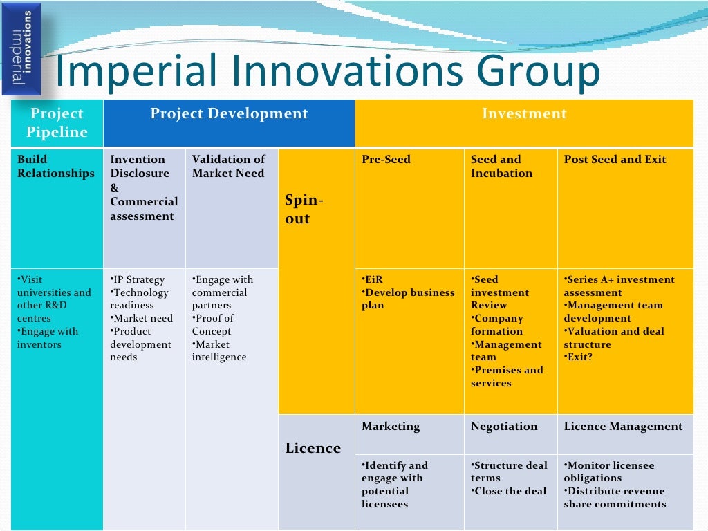 Innovation Incubators