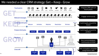 Build loyalty around the
brand
We needed a clear CRM strategy: Get – Keep - Grow
DB
Welcome
Touch points
Relevant messages
Customer Life Cycles
Product Life Cycles
Database
Cross sell
Print Website Mobile Community Store CallcenterE-mail
Activation Retention
Galaxy S5 Galaxy S6 TV (7, 8, 9) Tab S S-UHD TV
Campaign
A
Campaign
B
Campaign
Y
Campaign
Z
Social Media WebshopService Desk
Reactivation Win back…
Mobiledata
DB DB
DB
external
data sources
for enrichment
Integrate CRM with all
touch points
Engage continuously
Build loyalty around the
product
One central database,
continously enriched
New innovative campaigns
using historic data
 